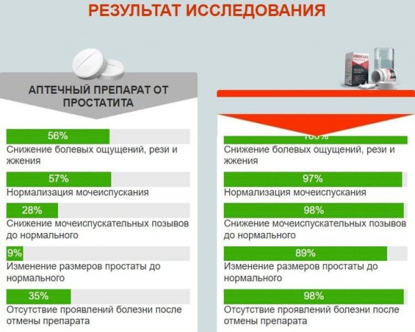 
Uroflex &mdash; капсулы от простатита 