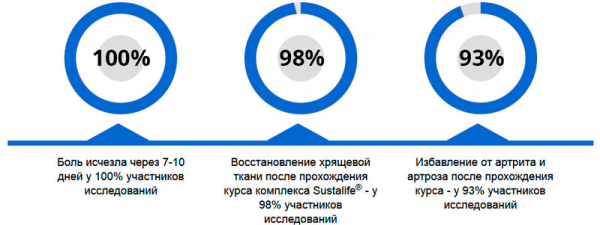 
Sustalife для суставов 