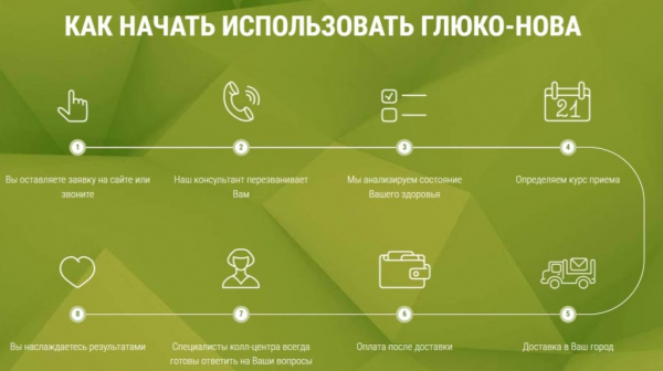 
Глюко Нова от диабета 